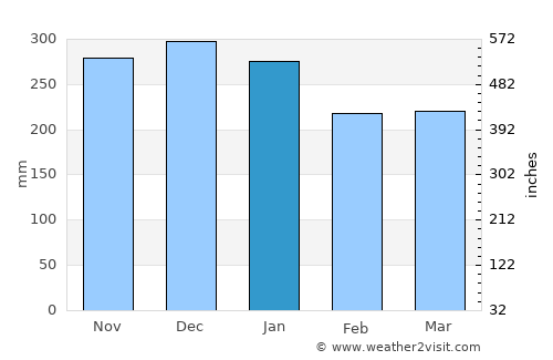 Gold Beach average rain in January