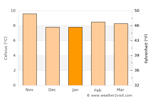 Gold Beach average temperature in January
