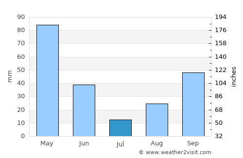 Gold Beach average rain in July
