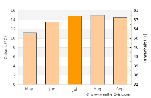 Gold Beach average temperature in July