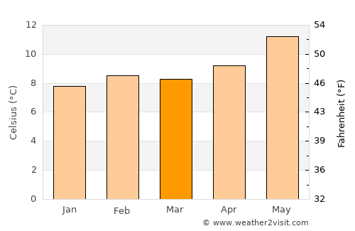 Gold Beach average temperature in March