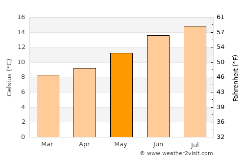 Gold Beach average temperature in May