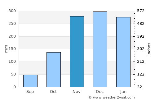 Gold Beach average rain in November