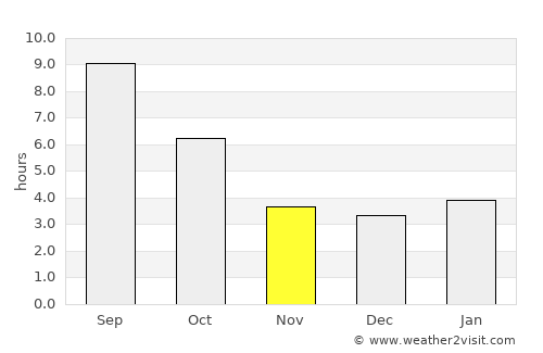 Gold Beach average rain in November
