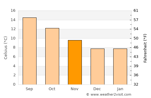 Gold Beach average temperature in November