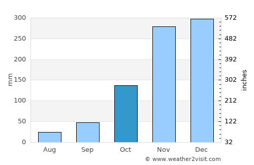 Gold Beach average rain in October