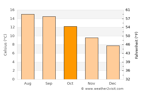 Gold Beach average temperature in October