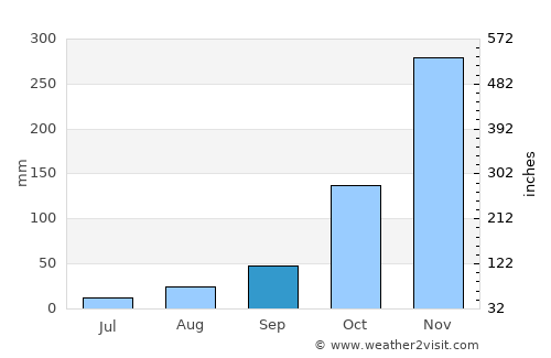 Gold Beach average rain in September