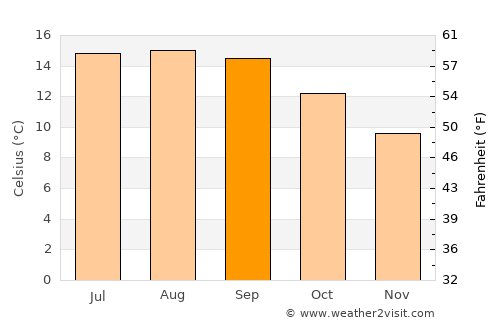 Gold Beach average temperature in September