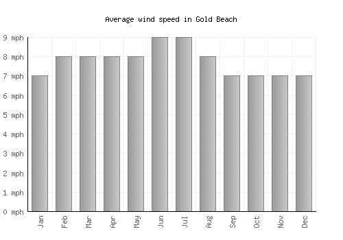 Gold Beach average winspeed by month (mph)