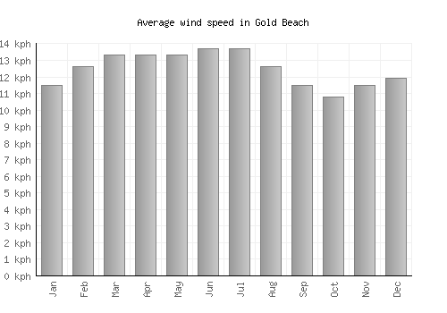 Gold Beach average winspeed by month (km/h)