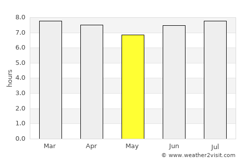 Gold Coast average rain in May