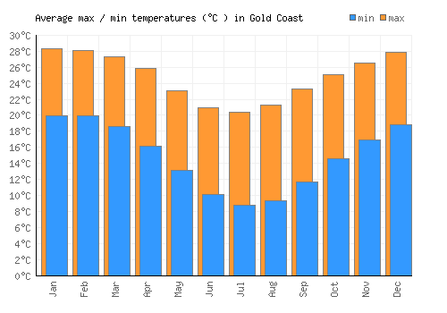 Gold Coast average minimum / maximum temperatures (Celsius)