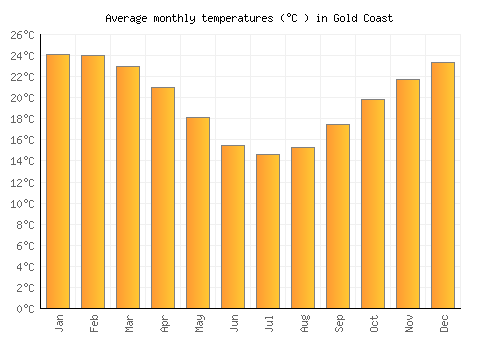Gold Coast average temperature chart (Celsius)
