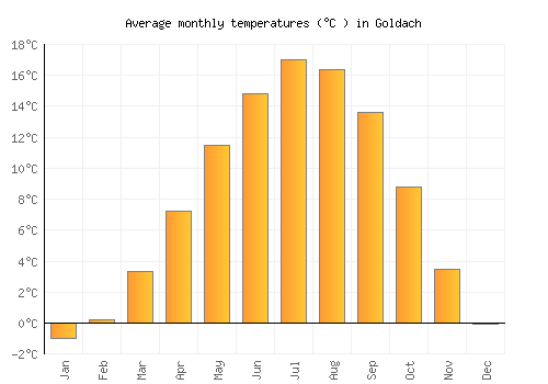 Goldach average temperature chart (Celsius)