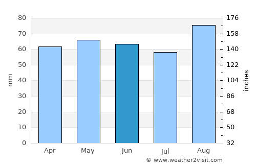 Goldcliff average rain in June