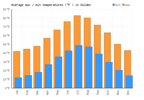Golden average minimum / maximum temperatures (Fahrenheit)