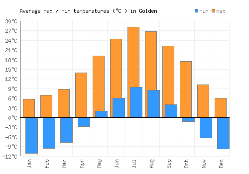 Golden average minimum / maximum temperatures (Celsius)
