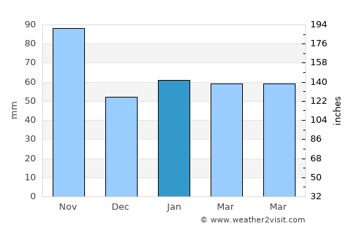Golden Glades average rain in January