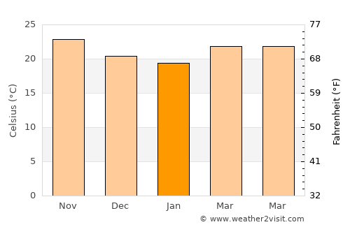Golden Glades average temperature in January