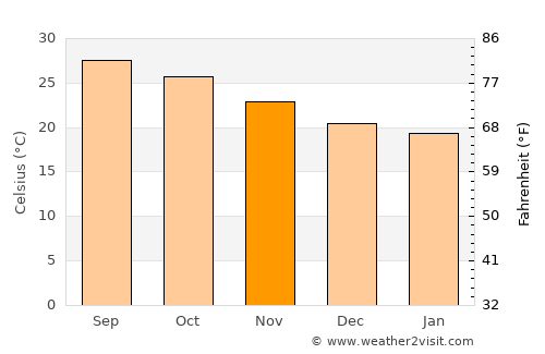 Golden Glades average temperature in November