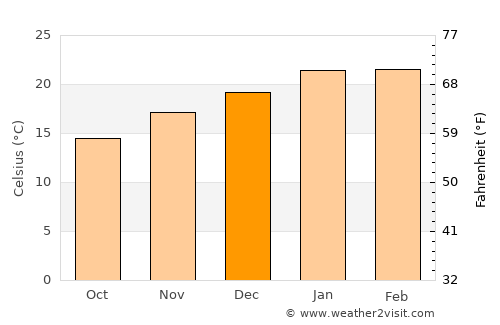 Golden Grove average temperature in December