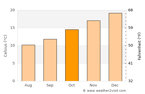 Golden Grove average temperature in October