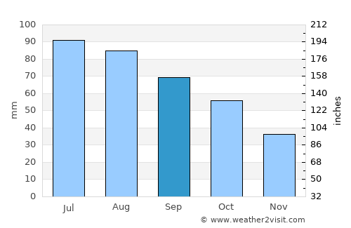 Golden Grove average rain in September