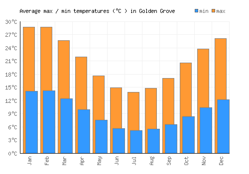 Golden Grove average minimum / maximum temperatures (Celsius)