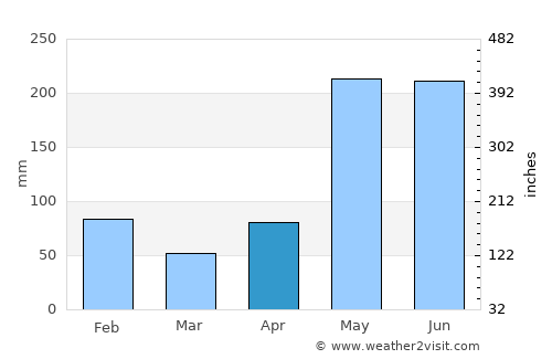 Golden Grove average rain in April