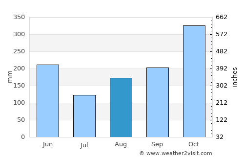 Golden Grove average rain in August