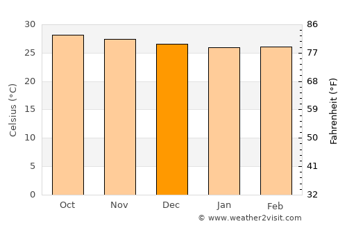 Golden Grove average temperature in December