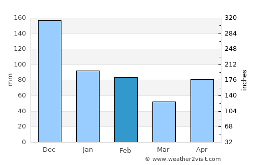 Golden Grove average rain in February