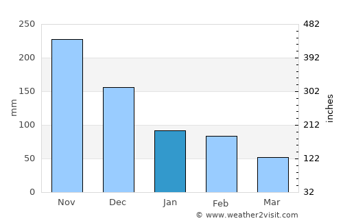 Golden Grove average rain in January