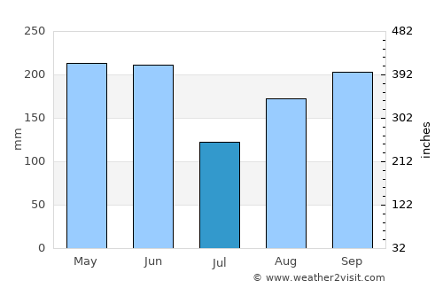 Golden Grove average rain in July