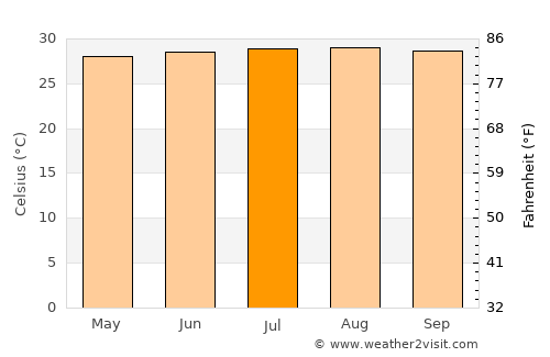 Golden Grove average temperature in July