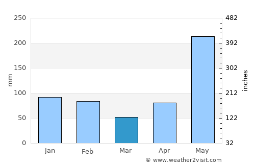 Golden Grove average rain in March