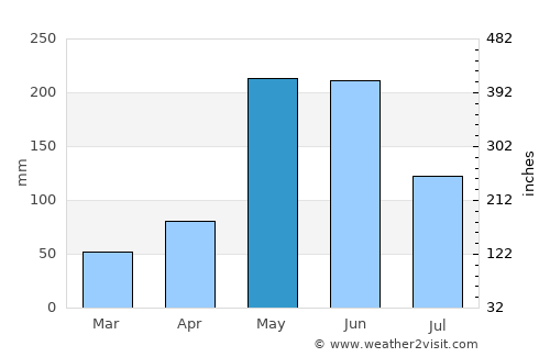 Golden Grove average rain in May