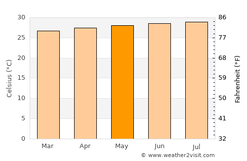 Golden Grove average temperature in May