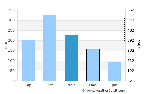 Golden Grove average rain in November