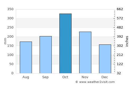 Golden Grove average rain in October
