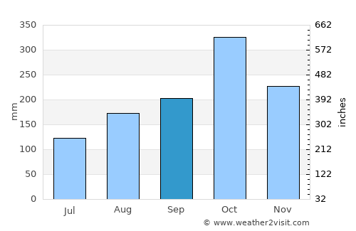 Golden Grove average rain in September