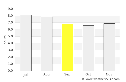 Golden Grove average rain in September