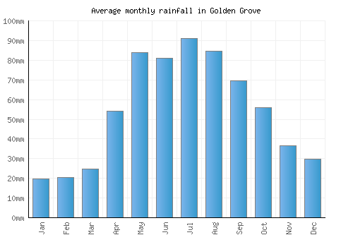 Golden Grove monthly rainfall chart (mm)