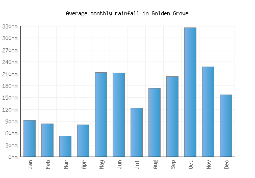 Golden Grove monthly rainfall chart (mm)