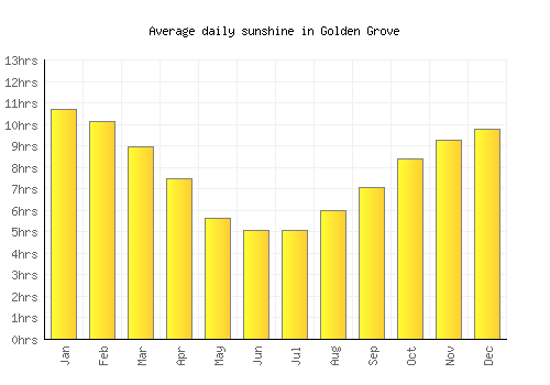 Golden Grove average daily sunshine chart