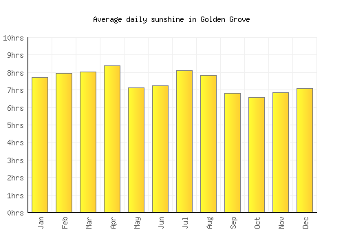 Golden Grove average daily sunshine chart