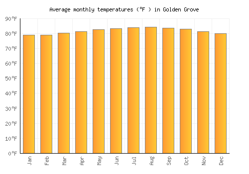 Golden Grove average temperature chart (Fahrenheit)