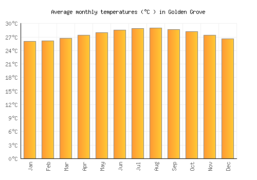 Golden Grove average temperature chart (Celsius)