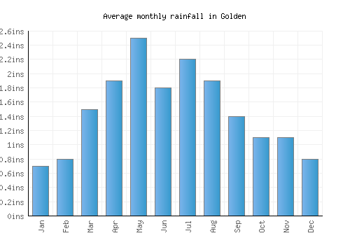 Golden monthly rainfall chart (inches)